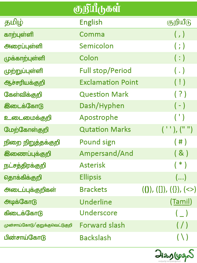 குறியீடுகளும் அவற்றுக்கான தமிழ் மற்றும் ஆங்கில பெயர்களும்
